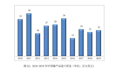 2019年中國竹藤產品進出口貿易總額達22.6億美元 權威發(fā)布