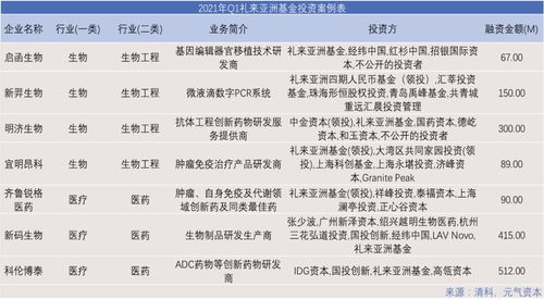 2021年Q1一級市場投資項目回顧 醫(yī)療健康領域活躍，942次投融資彰顯市場復蘇