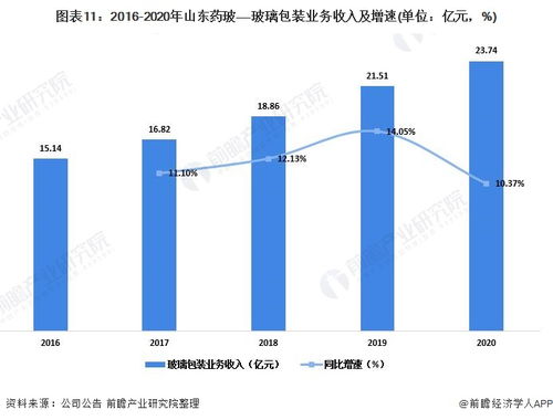 2022年中國玻璃包裝行業龍頭企業分析 山東藥玻——國內最大模制瓶生產廠家與貿易代理